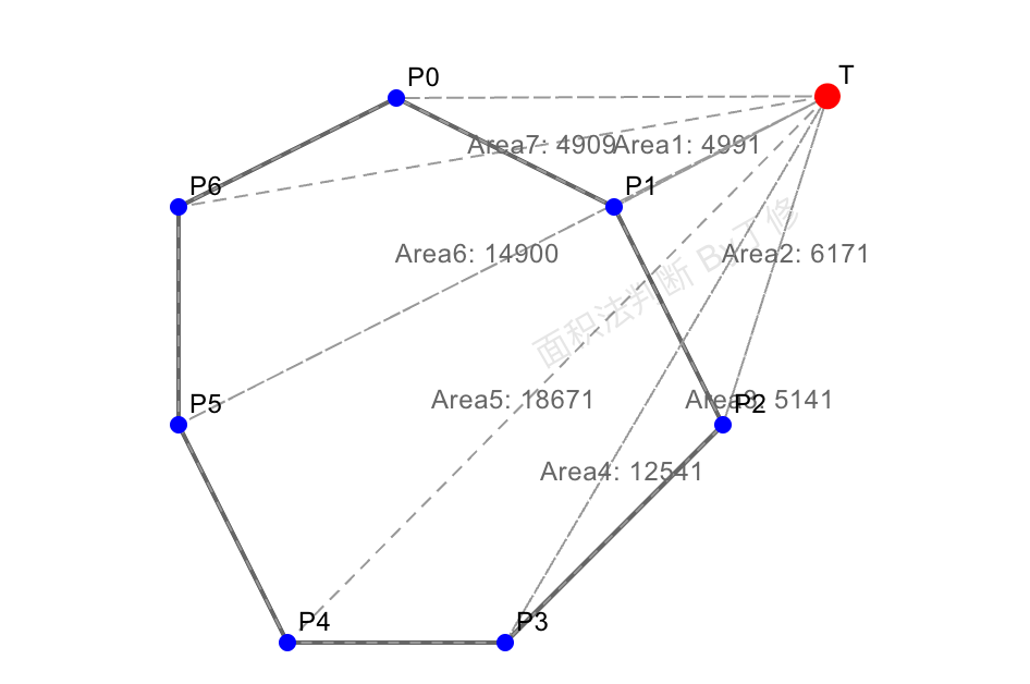面积法 点在凸多边形外