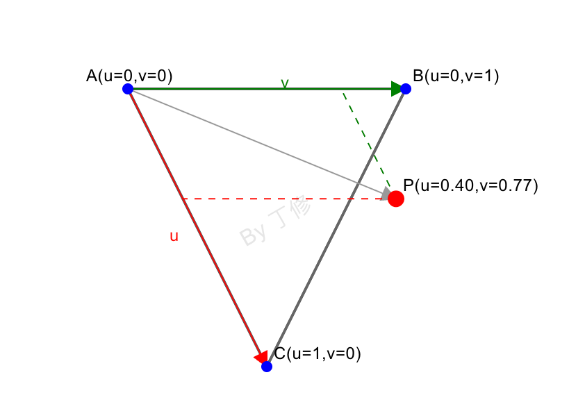 重心坐标法，点在三角形外
