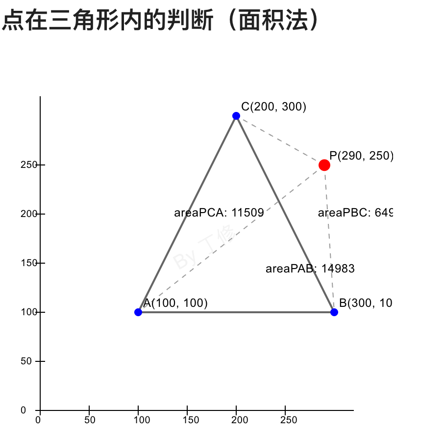 面积法-点在三角形外
